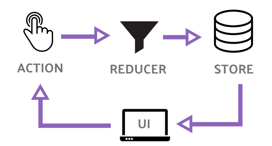 A diagram of how data flows in Redux with Angular NgRx