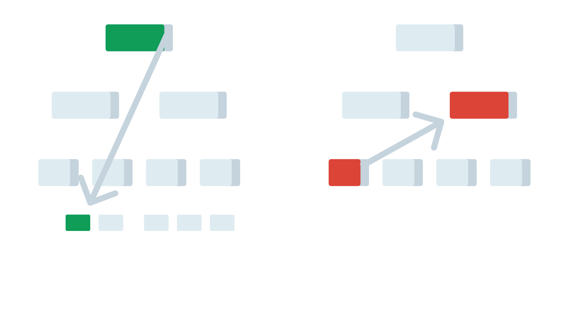 Flutter widget tree&hellip; Parent to child, good. Anything else, bad.