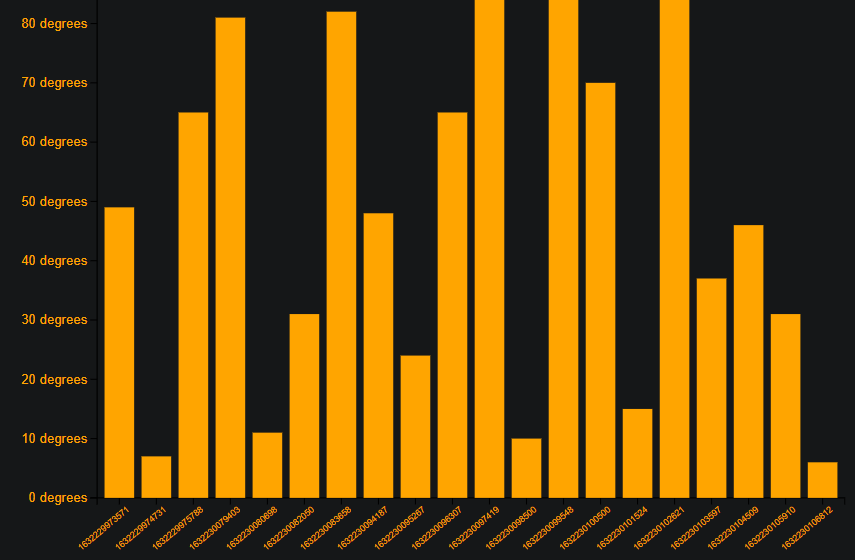 Example of the realtime chart you will build in this tutorial