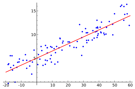 Regression demo